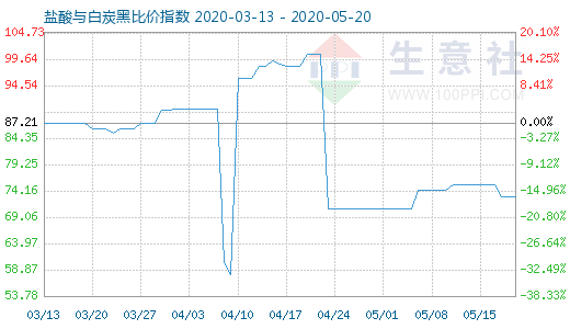 5月20日鹽酸與白炭黑比價指數圖