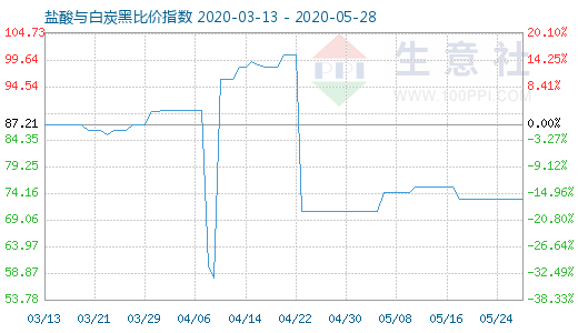 5月28日鹽酸與白炭黑比價指數(shù)圖