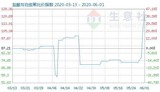 6月1日鹽酸與白炭黑比價指數(shù)圖