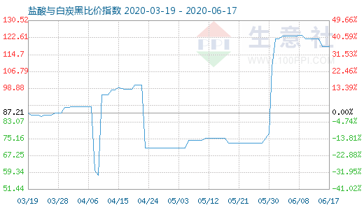 6月17日鹽酸與白炭黑比價指數(shù)圖