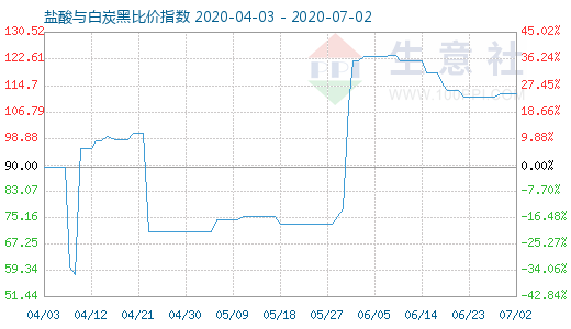 7月2日鹽酸與白炭黑比價(jià)指數(shù)圖
