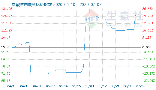 7月9日鹽酸與白炭黑比價(jià)指數(shù)圖