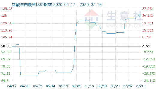 7月16日鹽酸與白炭黑比價指數圖