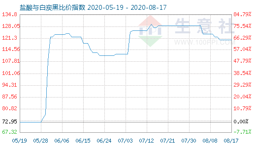 8月17日鹽酸與白炭黑比價(jià)指數(shù)圖