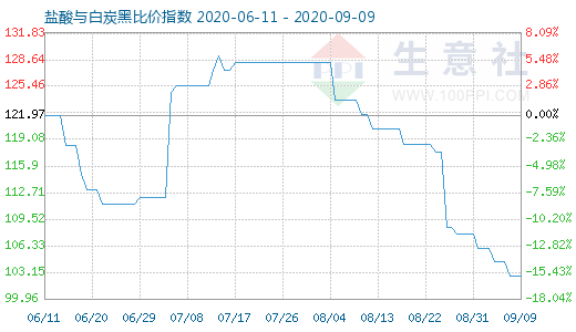 9月9日鹽酸與白炭黑比價指數圖