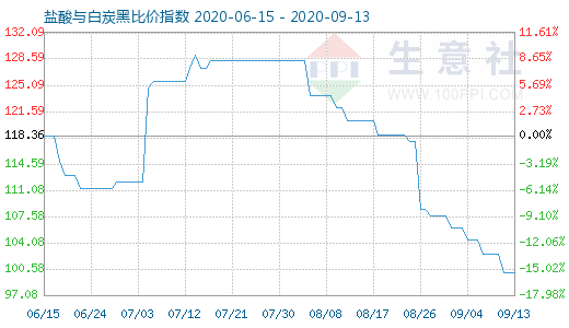 9月13日鹽酸與白炭黑比價指數圖