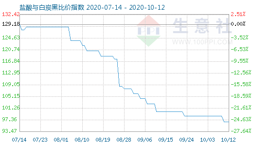 10月12日鹽酸與白炭黑比價指數圖