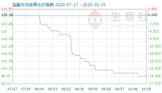 10月15日鹽酸與白炭黑比價(jià)指數(shù)圖