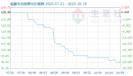 10月19日鹽酸與白炭黑比價指數圖