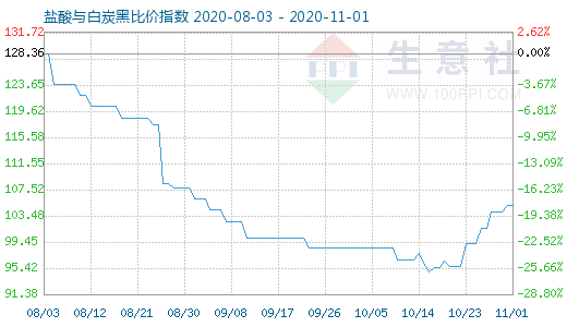 11月1日鹽酸與白炭黑比價指數圖