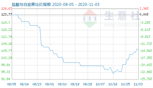 11月3日鹽酸與白炭黑比價指數圖