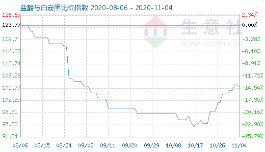 11月4日鹽酸與白炭黑比價指數圖