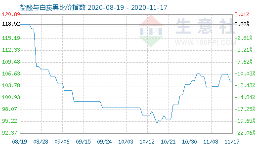 11月17日鹽酸與白炭黑比價指數(shù)圖
