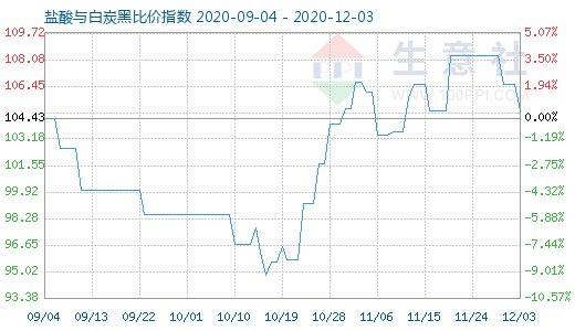 12月3日鹽酸與白炭黑比價指數圖
