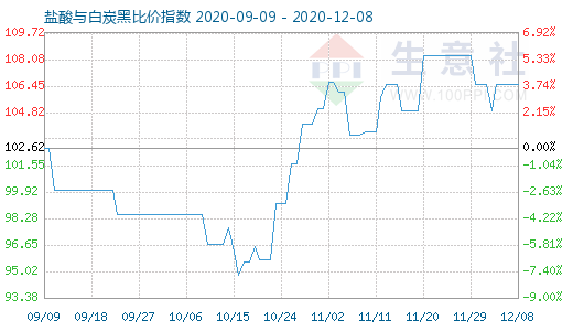 12月8日鹽酸與白炭黑比價指數圖