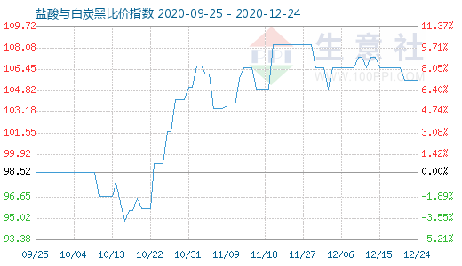 12月24日鹽酸與白炭黑比價指數圖