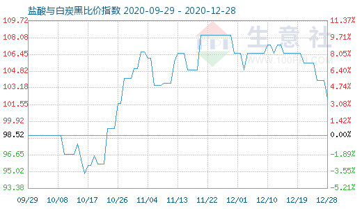 12月28日鹽酸與白炭黑比價指數(shù)圖