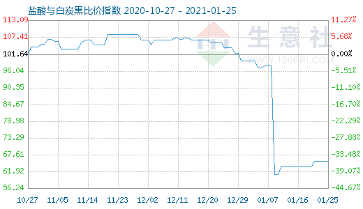 1月25日鹽酸與白炭黑比價指數(shù)圖