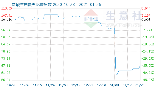 1月26日鹽酸與白炭黑比價指數圖