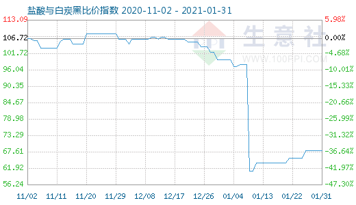 1月31日鹽酸與白炭黑比價(jià)指數(shù)圖