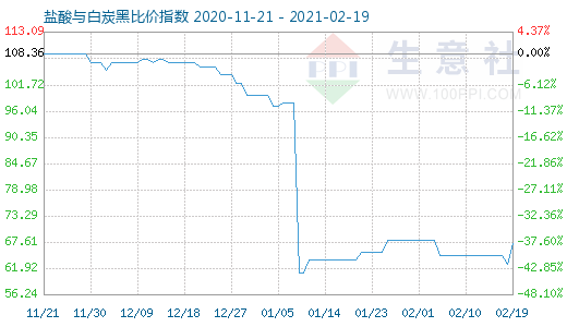 2月19日鹽酸與白炭黑比價指數圖