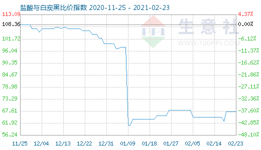 2月23日鹽酸與白炭黑比價指數圖