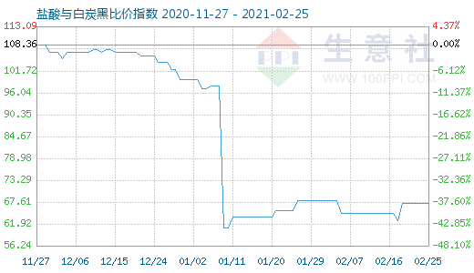 2月25日鹽酸與白炭黑比價指數圖