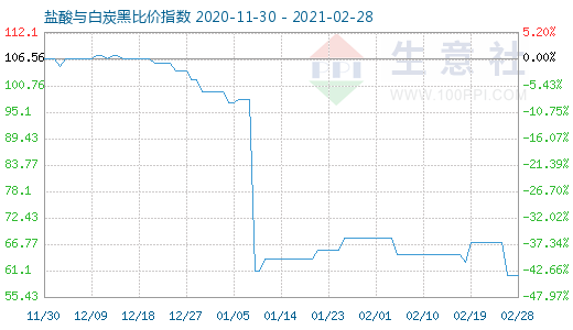 2月28日鹽酸與白炭黑比價指數(shù)圖