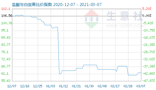 3月7日鹽酸與白炭黑比價指數圖