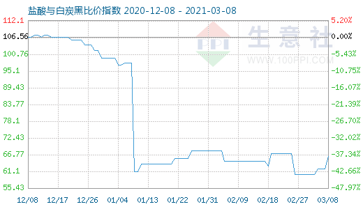 3月8日鹽酸與白炭黑比價指數圖