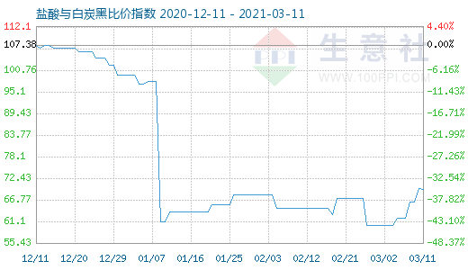 3月11日鹽酸與白炭黑比價指數圖