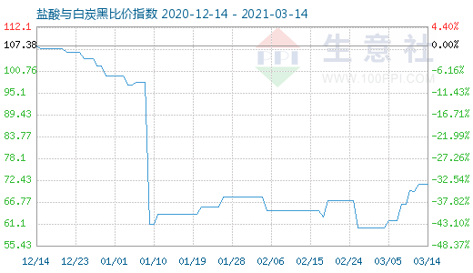 3月14日鹽酸與白炭黑比價指數圖