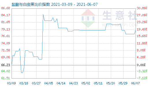 6月7日鹽酸與白炭黑比價指數(shù)圖