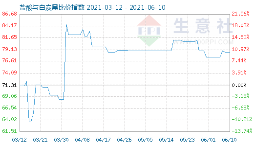 6月10日鹽酸與白炭黑比價指數(shù)圖