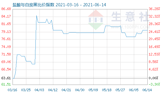 6月14日鹽酸與白炭黑比價(jià)指數(shù)圖