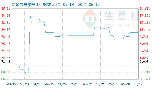 6月17日鹽酸與白炭黑比價(jià)指數(shù)圖