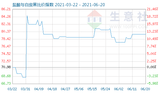6月20日鹽酸與白炭黑比價指數圖