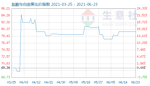 6月23日鹽酸與白炭黑比價指數圖