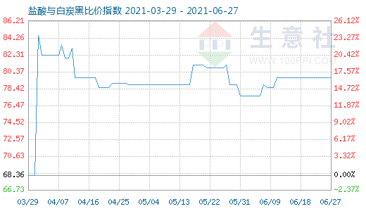 6月27日鹽酸與白炭黑比價(jià)指數(shù)圖