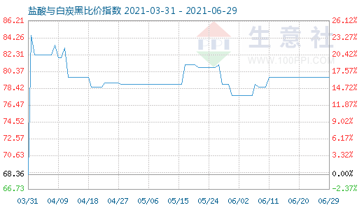 6月29日鹽酸與白炭黑比價(jià)指數(shù)圖