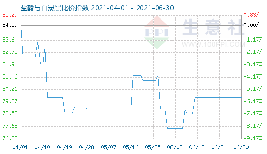 6月30日鹽酸與白炭黑比價指數圖