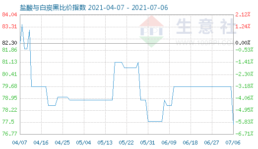 7月6日鹽酸與白炭黑比價指數(shù)圖
