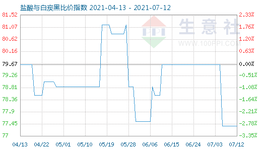 7月12日鹽酸與白炭黑比價指數圖