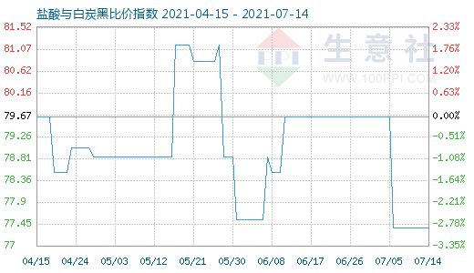 7月14日鹽酸與白炭黑比價指數圖