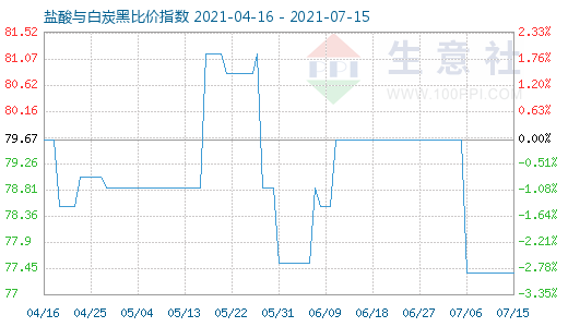 7月15日鹽酸與白炭黑比價指數圖