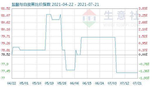 7月21日鹽酸與白炭黑比價指數圖