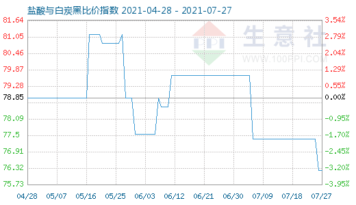7月27日鹽酸與白炭黑比價指數圖