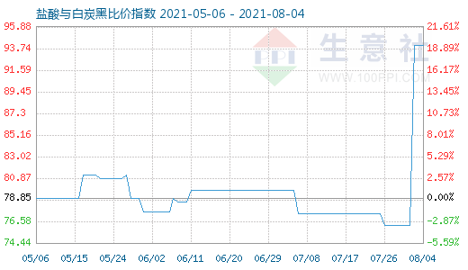 8月4日鹽酸與白炭黑比價指數(shù)圖