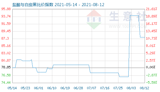 8月12日鹽酸與白炭黑比價指數圖