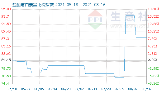 8月16日鹽酸與白炭黑比價指數圖